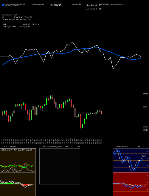 Chart S P (SSCK)  Technical (Analysis) Reports S P [