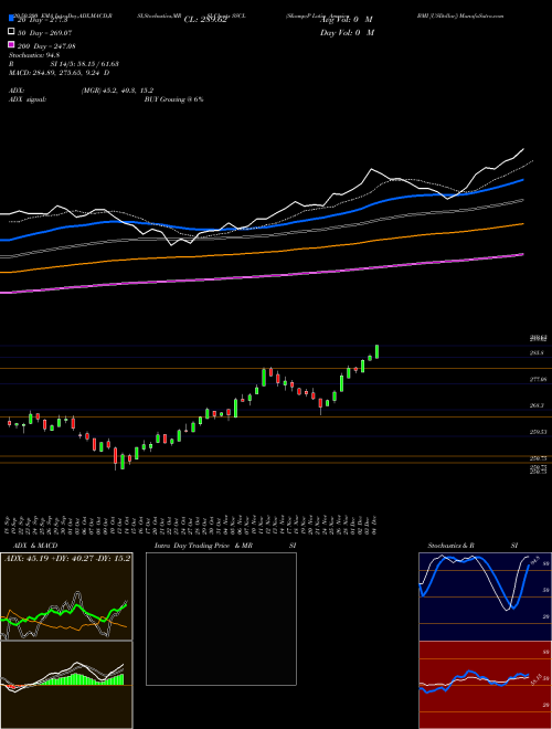 S&P Latin America BMI [USDollar] SSCL Support Resistance charts S&P Latin America BMI [USDollar] SSCL INDICES
