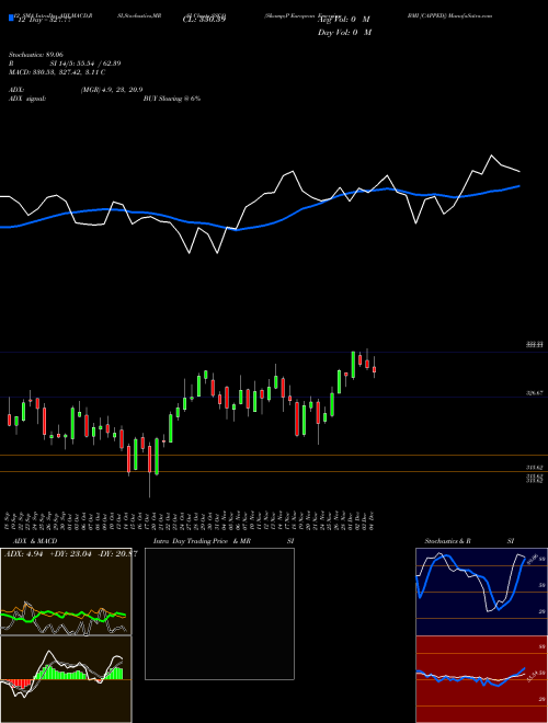 Chart S P (SSCQ)  Technical (Analysis) Reports S P [