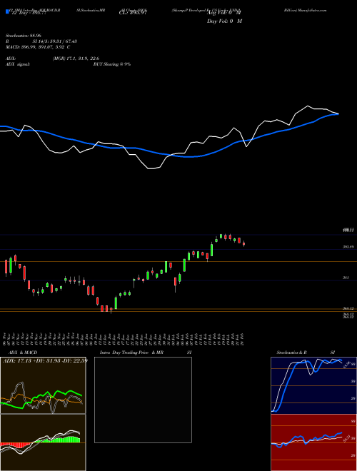 Chart S P (SSCS)  Technical (Analysis) Reports S P [