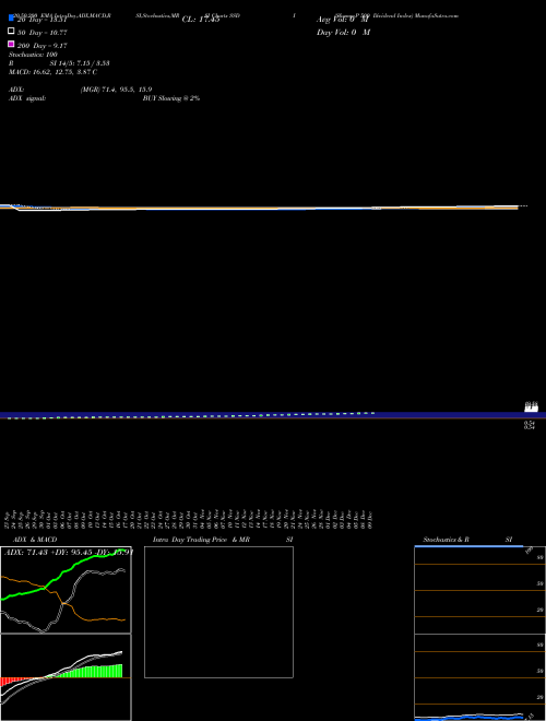 S&P 500 Dividend Index SSDI Support Resistance charts S&P 500 Dividend Index SSDI INDICES