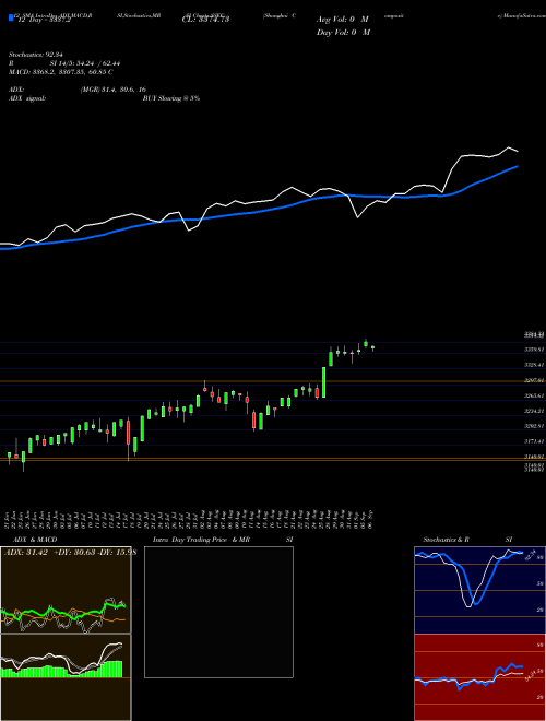 Chart Shanghai Composite (SSEC)  Technical (Analysis) Reports Shanghai Composite [