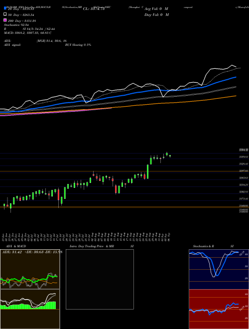 Shanghai Composite SSEC Support Resistance charts Shanghai Composite SSEC INDICES