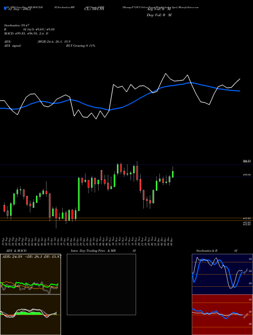 Chart S P (SSEW)  Technical (Analysis) Reports S P [