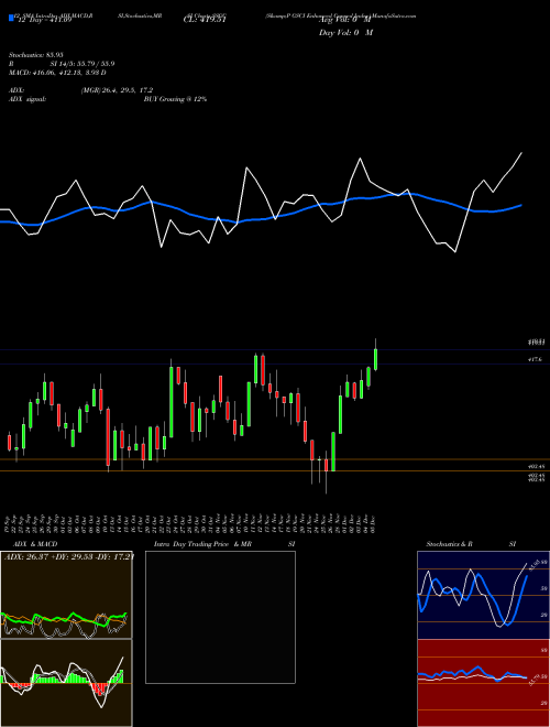 Chart S P (SSGC)  Technical (Analysis) Reports S P [
