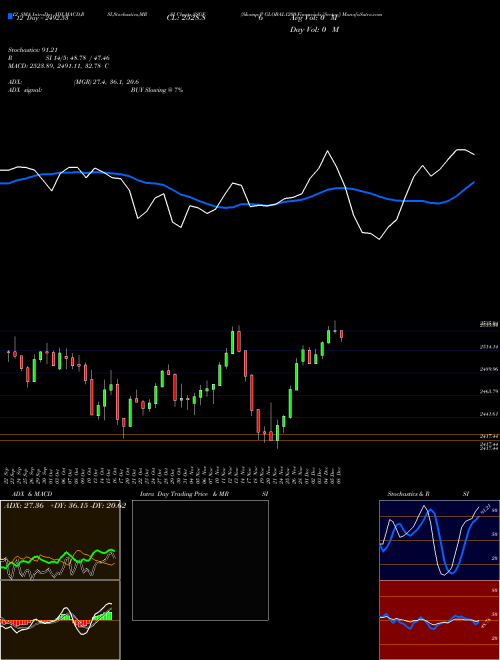 Chart S P (SSGF)  Technical (Analysis) Reports S P [