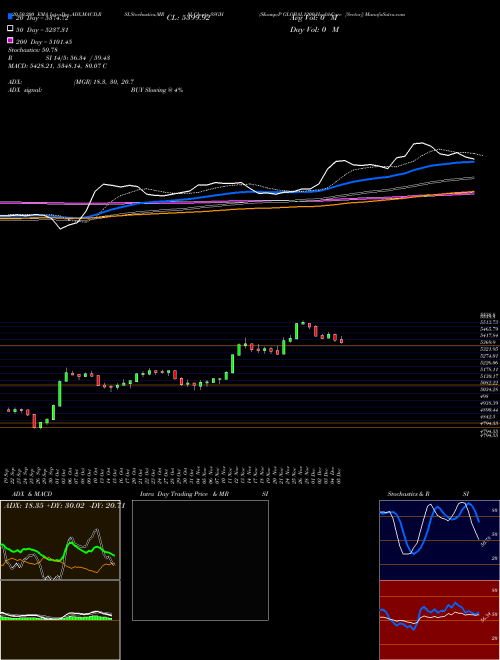 S&P GLOBAL1200-HealthCare [Sector] SSGH Support Resistance charts S&P GLOBAL1200-HealthCare [Sector] SSGH INDICES