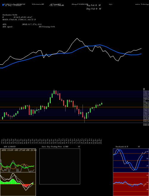 Chart S P (SSGI)  Technical (Analysis) Reports S P [