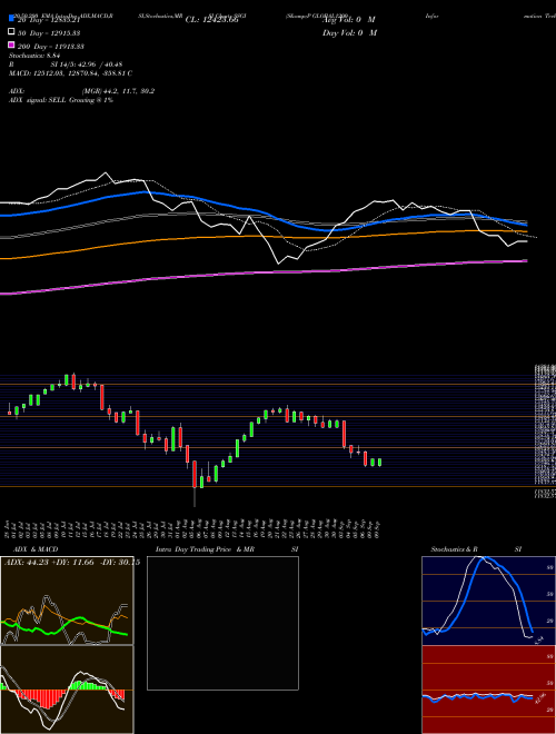 S&P GLOBAL1200-Information Technology SSGI Support Resistance charts S&P GLOBAL1200-Information Technology SSGI INDICES