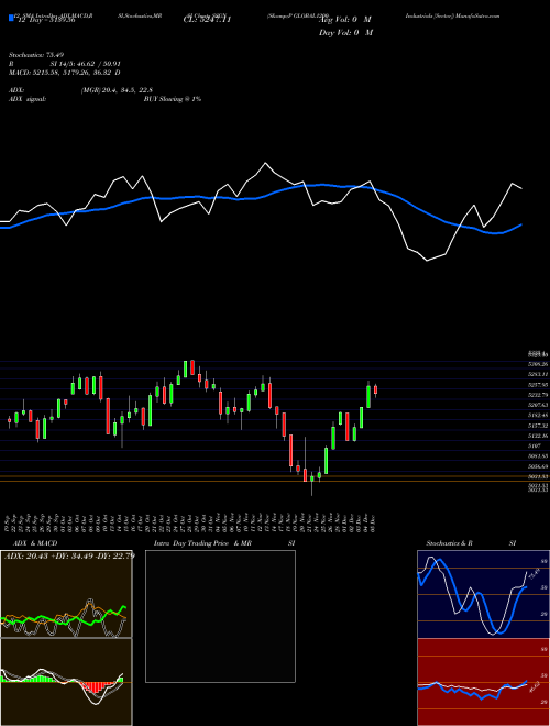 Chart S P (SSGN)  Technical (Analysis) Reports S P [