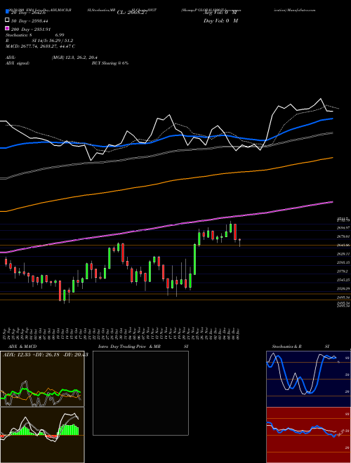 S&P GLOBAL1200-Telecommunication SSGT Support Resistance charts S&P GLOBAL1200-Telecommunication SSGT INDICES
