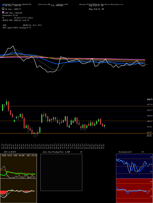 S&P GSCI E27WTI Index Total Return SSGZ Support Resistance charts S&P GSCI E27WTI Index Total Return SSGZ INDICES