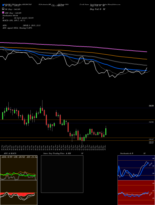 Credit Suisse Social Awareness Index SSIA Support Resistance charts Credit Suisse Social Awareness Index SSIA INDICES