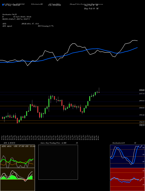 Chart S P (SSLF)  Technical (Analysis) Reports S P [