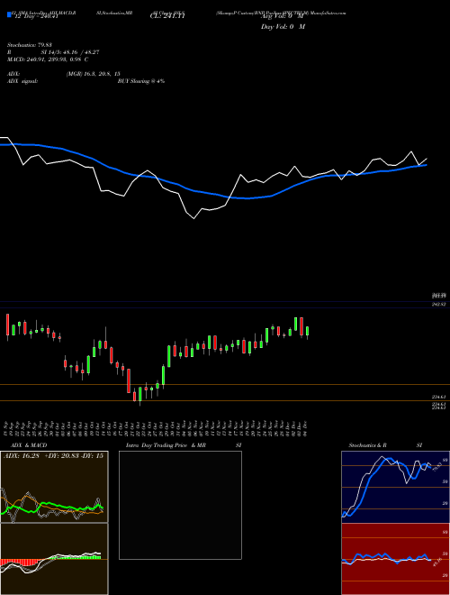 Chart S P (SSLS)  Technical (Analysis) Reports S P [
