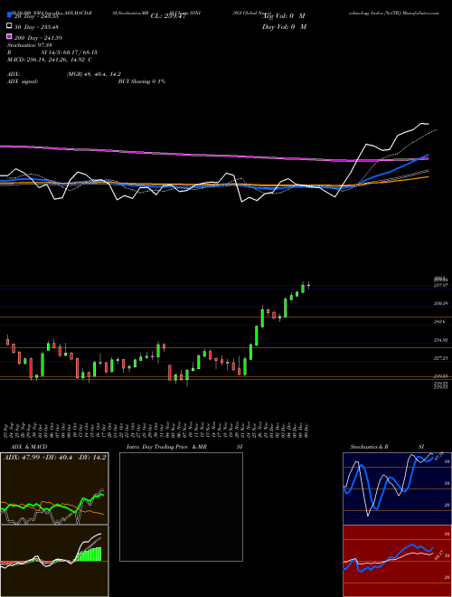 SGI Global Nanotechnology Index [NetTR] SSNI Support Resistance charts SGI Global Nanotechnology Index [NetTR] SSNI INDICES