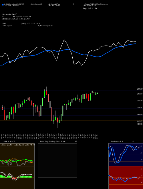 Chart S P (SSPU)  Technical (Analysis) Reports S P [