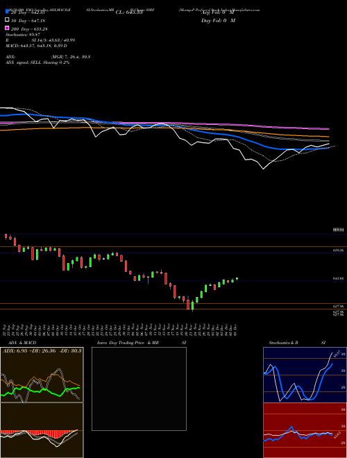 S&P Preferred Stock Index SSRF Support Resistance charts S&P Preferred Stock Index SSRF INDICES
