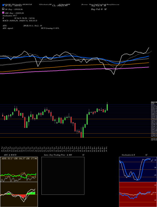 Revenue Shares Small Cap Fund SSRW Support Resistance charts Revenue Shares Small Cap Fund SSRW INDICES