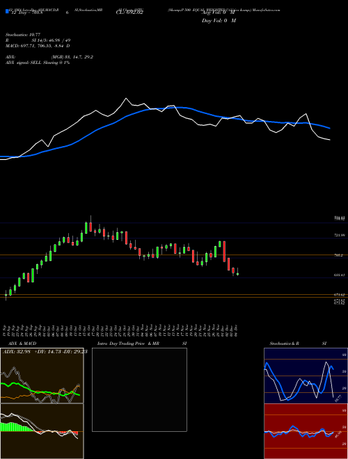 Chart S P (SSTU)  Technical (Analysis) Reports S P [