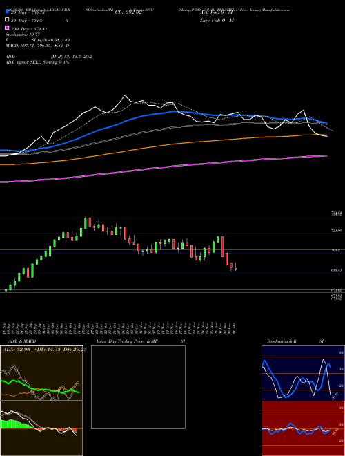 S&P 500 EQUAL WEIGHTED Utilities & SSTU Support Resistance charts S&P 500 EQUAL WEIGHTED Utilities & SSTU INDICES