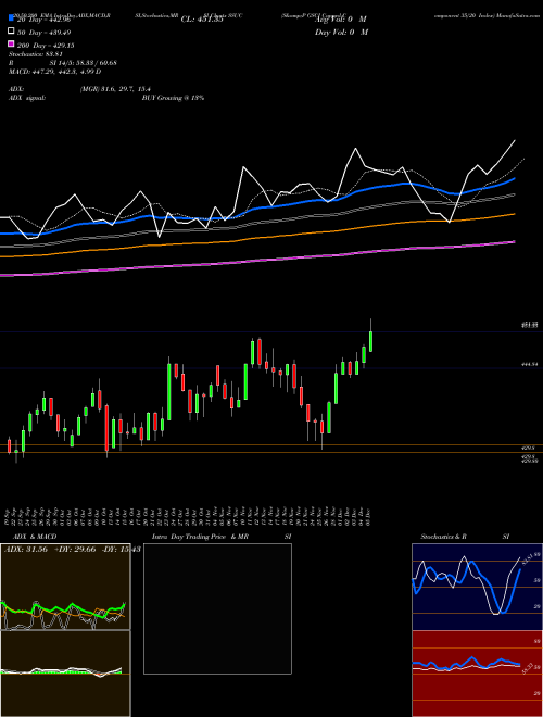 S&P GSCI Capped Component 35/20 Index SSUC Support Resistance charts S&P GSCI Capped Component 35/20 Index SSUC INDICES