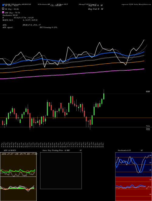 S&P GSCI Capped Component 35/20 Index SSUP Support Resistance charts S&P GSCI Capped Component 35/20 Index SSUP INDICES