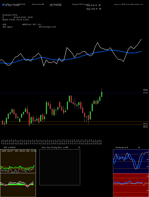 Chart S P (SSUT)  Technical (Analysis) Reports S P [