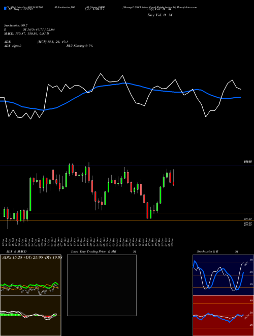Chart S P (SSWP)  Technical (Analysis) Reports S P [