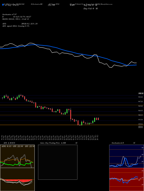 Chart S P (STCE)  Technical (Analysis) Reports S P [