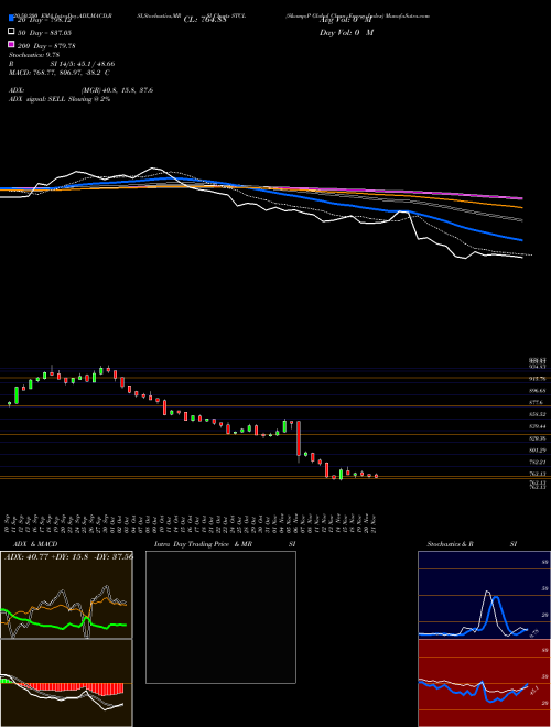 S&P Global Clean Energy Index STCL Support Resistance charts S&P Global Clean Energy Index STCL INDICES