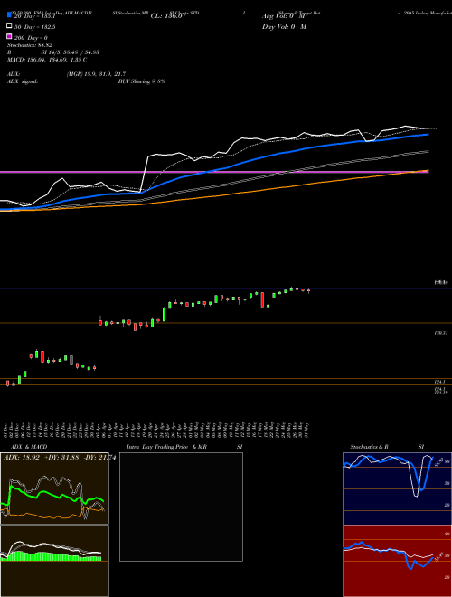S&P Target Date 2045 Index STDI Support Resistance charts S&P Target Date 2045 Index STDI INDICES