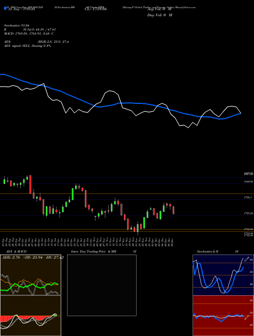 Chart S P (STFE)  Technical (Analysis) Reports S P [