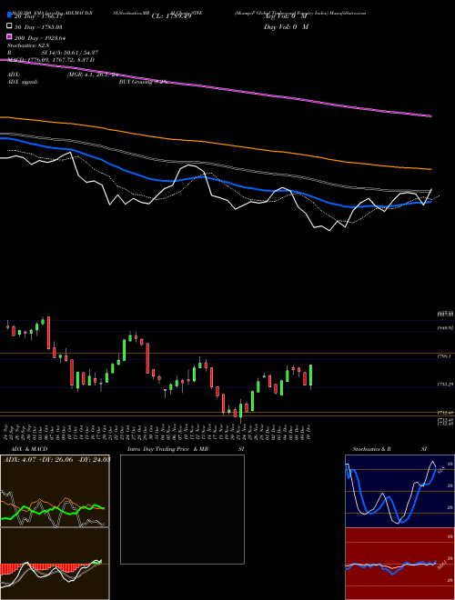 S&P Global Timber And Forestry Index STFE Support Resistance charts S&P Global Timber And Forestry Index STFE INDICES