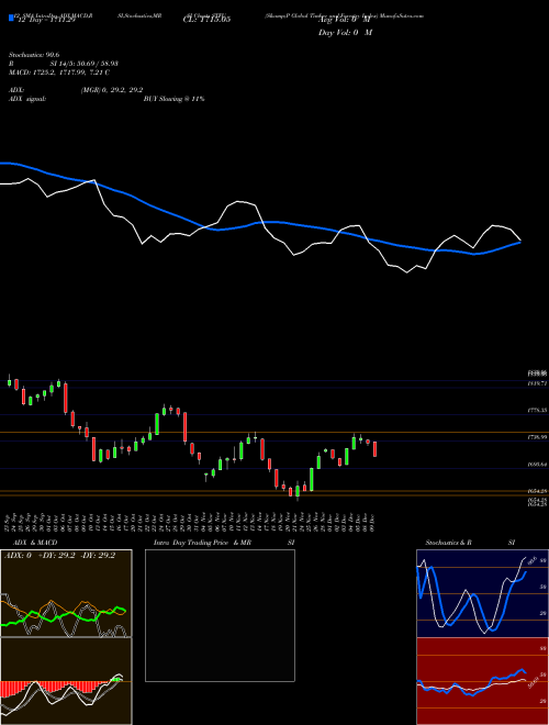 Chart S P (STFU)  Technical (Analysis) Reports S P [
