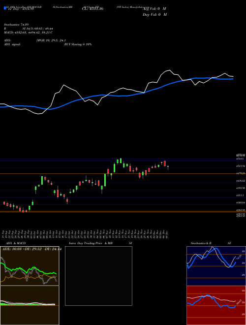 Chart Sti Index (STI)  Technical (Analysis) Reports Sti Index [