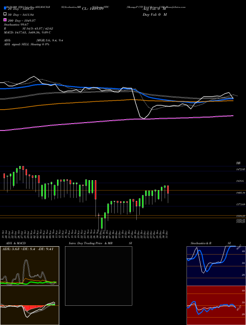 S&P CTI Total Return USD STIC Support Resistance charts S&P CTI Total Return USD STIC INDICES