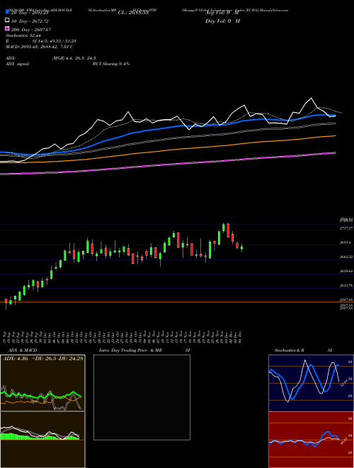 S&P Global Infrastructure Index [EURO] STIF Support Resistance charts S&P Global Infrastructure Index [EURO] STIF INDICES
