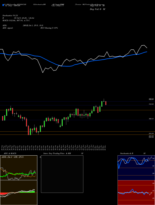 Chart Tortoise Mlp (STMP)  Technical (Analysis) Reports Tortoise Mlp [