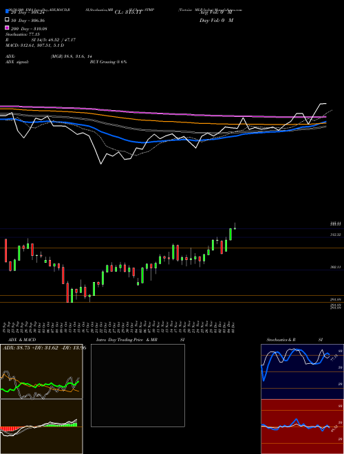 Tortoise MLP Index STMP Support Resistance charts Tortoise MLP Index STMP INDICES