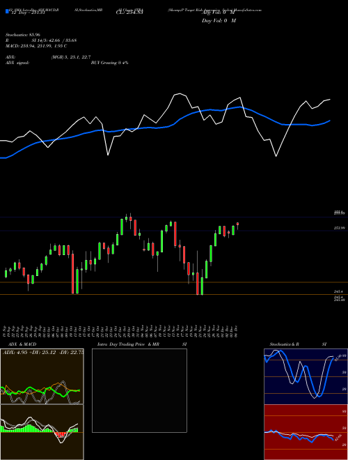 Chart S P (STRA)  Technical (Analysis) Reports S P [
