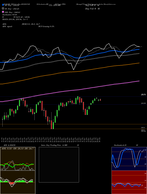 S&P Target Risk Aggressive Index STRA Support Resistance charts S&P Target Risk Aggressive Index STRA INDICES