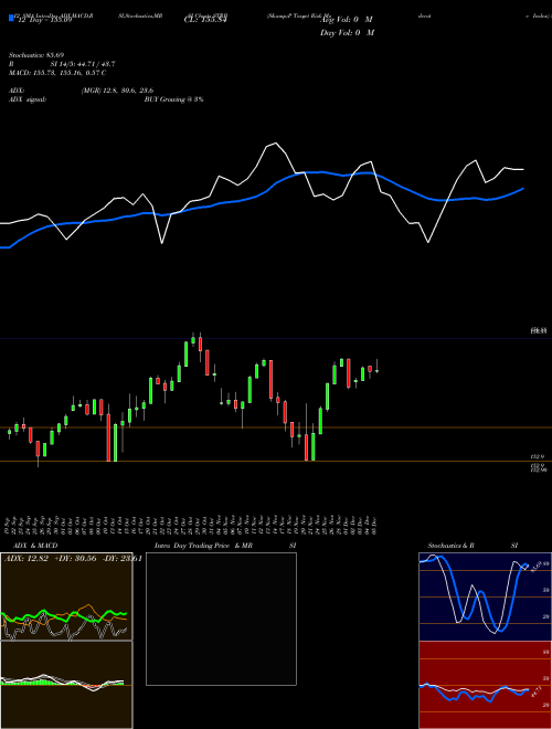 Chart S P (STRB)  Technical (Analysis) Reports S P [