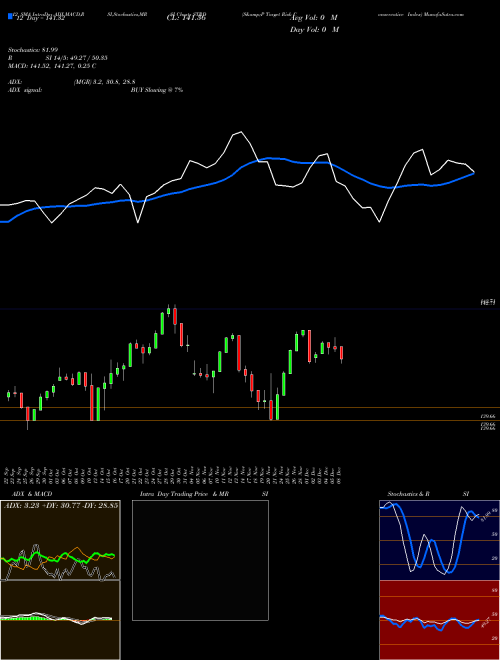 Chart S P (STRD)  Technical (Analysis) Reports S P [