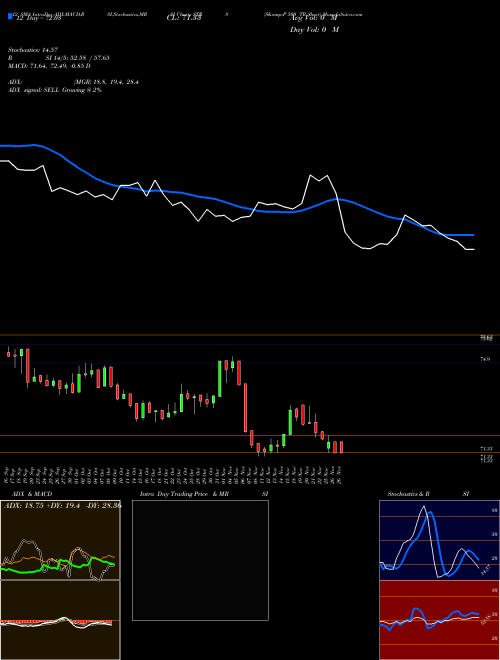 Chart S P (STRS)  Technical (Analysis) Reports S P [