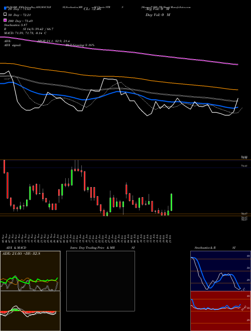 S&P 500 TR Short STRS Support Resistance charts S&P 500 TR Short STRS INDICES