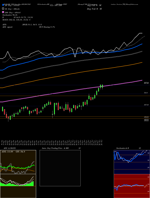 S&P 500 Telecommunication Services [TR] STRT Support Resistance charts S&P 500 Telecommunication Services [TR] STRT INDICES