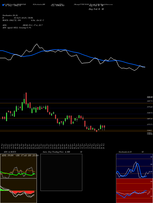 Chart S P (STSU)  Technical (Analysis) Reports S P [