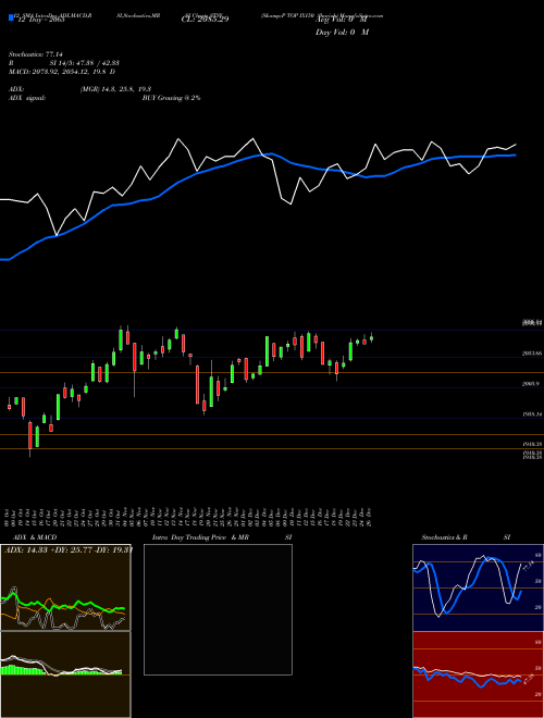 Chart S P (STSY)  Technical (Analysis) Reports S P [
