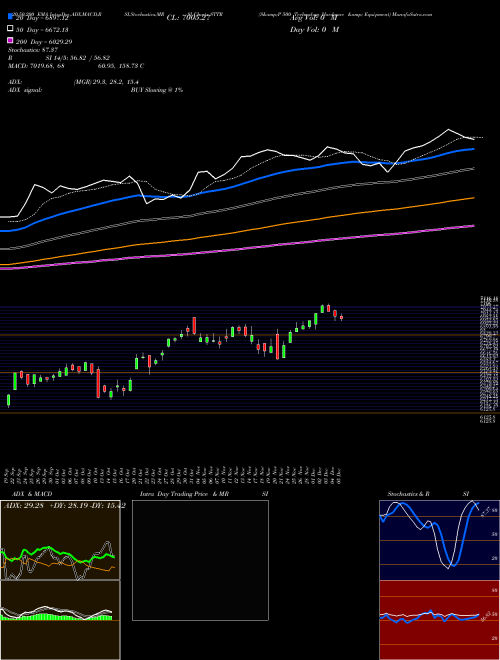 S&P 500 Technology Hardware & Equipment STTR Support Resistance charts S&P 500 Technology Hardware & Equipment STTR INDICES